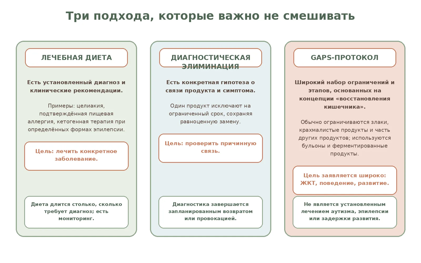 Рисунок 1. Лечебная диета, диагностическая элиминация и GAPS имеют разные цели, доказательность и правила контроля.