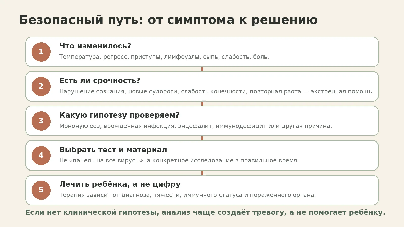 Рисунок 4. Сначала клинический вопрос, затем анализ.