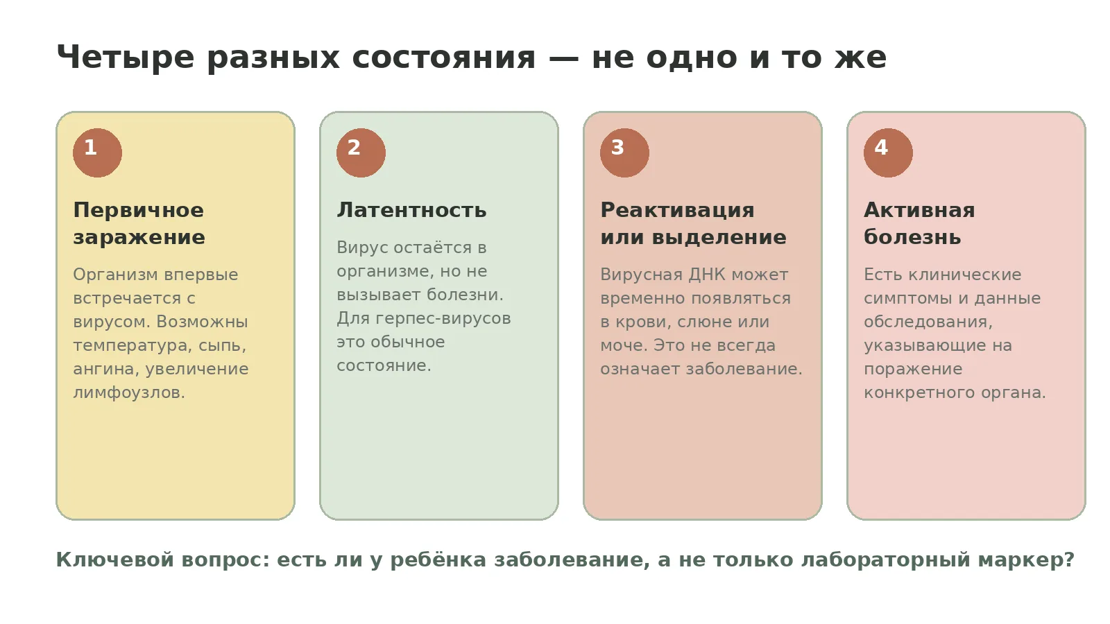 Рисунок 1. Носительство, реактивация и активная болезнь — разные состояния.