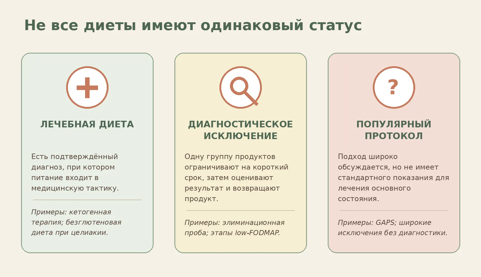 Рисунок 1. Лечебная диета, диагностическое исключение и популярный протокол — это не одно и то же.