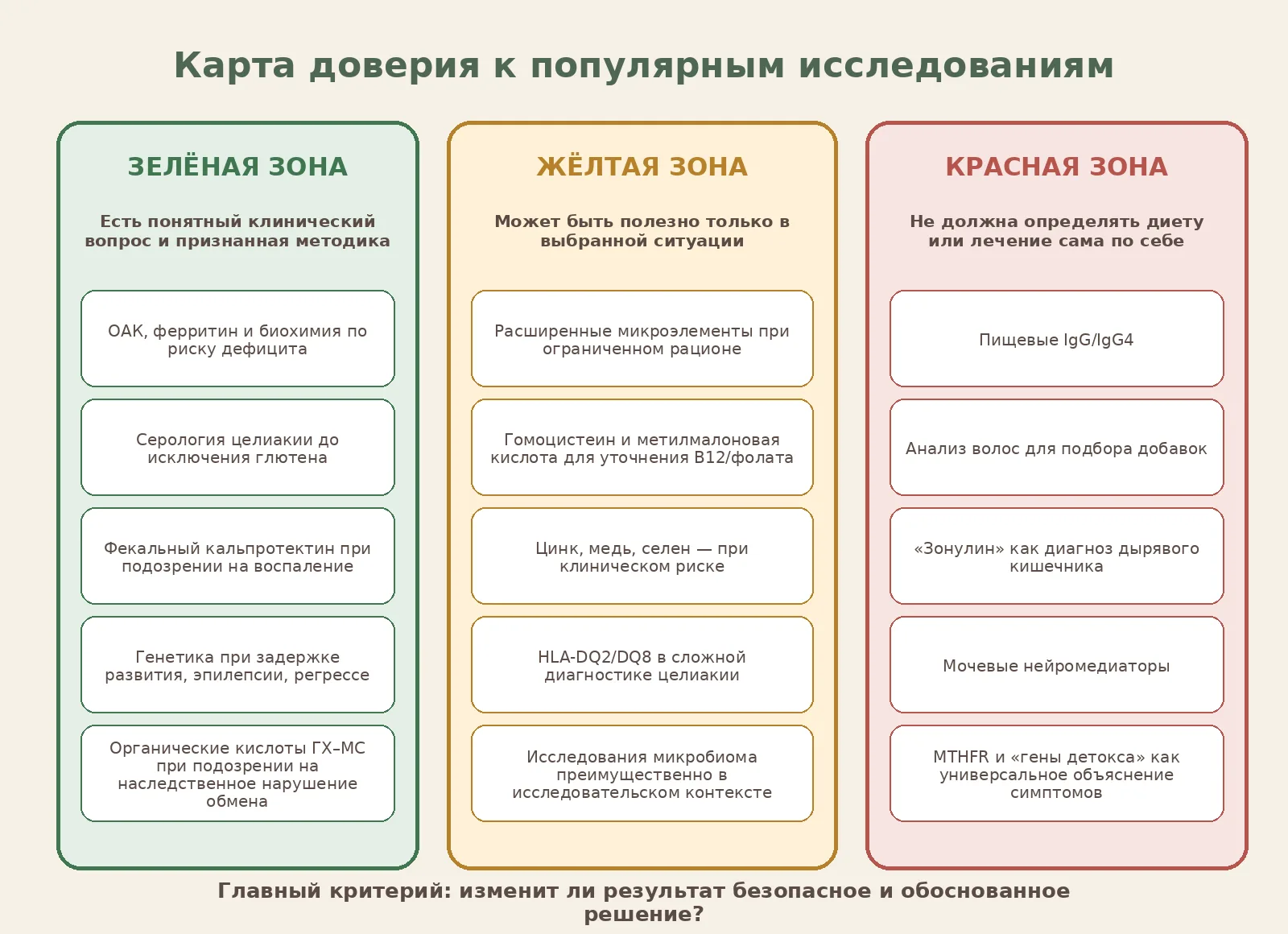 Рисунок 4. Не все популярные исследования имеют одинаковую клиническую ценность.
