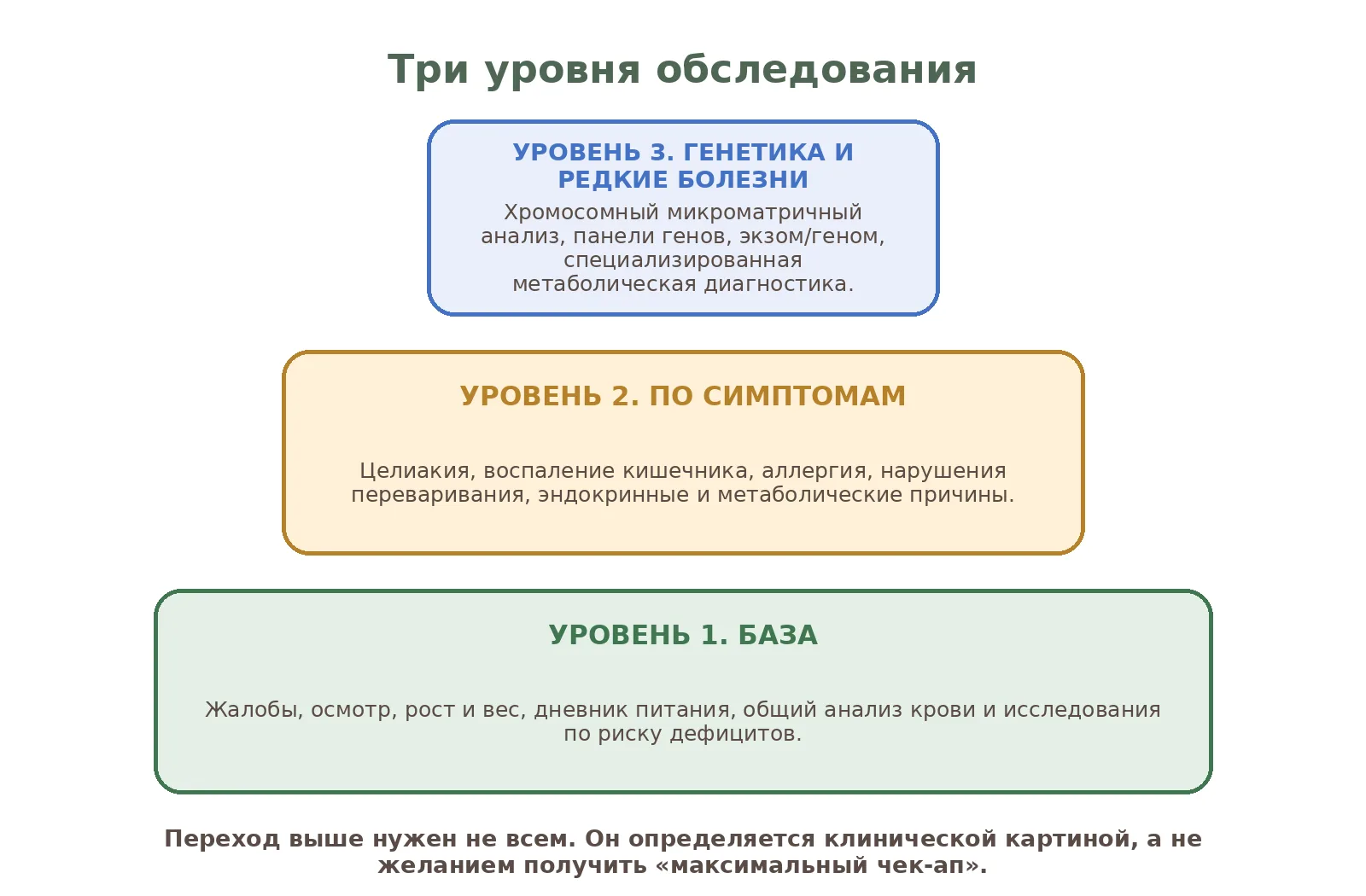 Рисунок 1. Большинству детей обследование начинают с базового уровня и расширяют только при наличии показаний.