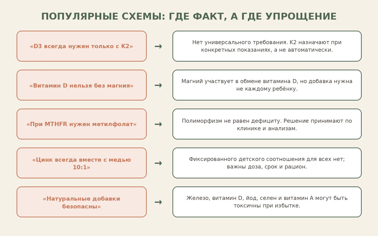Рисунок 5. Биохимическая связь между нутриентами не всегда означает необходимость комбинированной добавки.