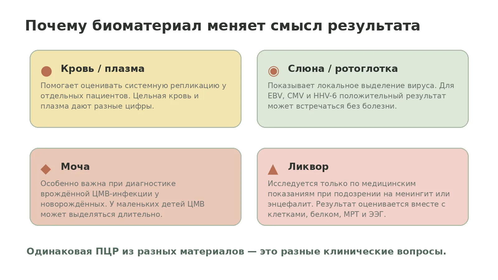 Рисунок 3. Кровь, слюна, моча и ликвор имеют разное диагностическое значение.