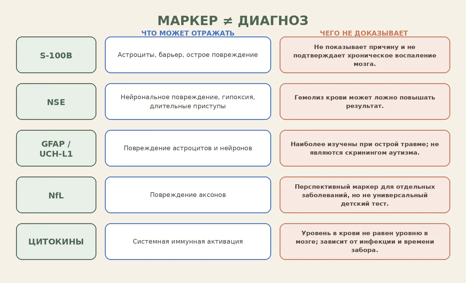 Рисунок 3. Нейромаркер может отражать повреждение клеток, но обычно не показывает его причину и локализацию.