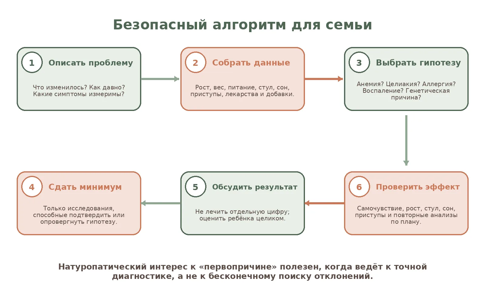 Рисунок 5. Безопасное обследование заканчивается не результатом лаборатории, а понятным клиническим решением и контролем эффекта.