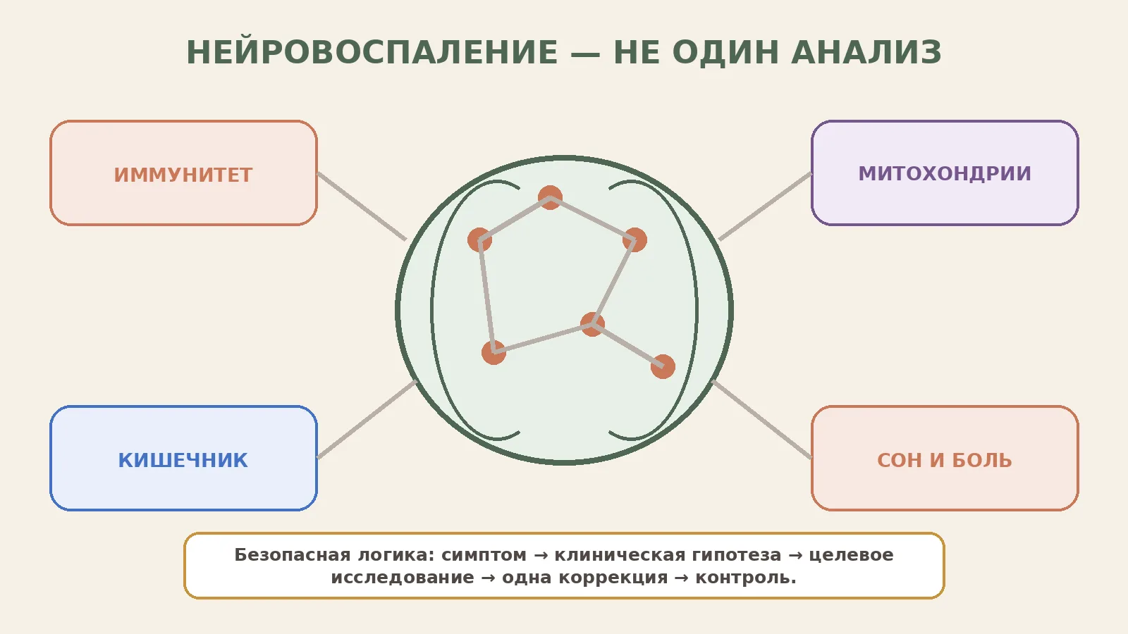 Рисунок 1. Нейровоспаление нельзя подтвердить одним анализом: важны симптомы, динамика и конкретная клиническая гипотеза.