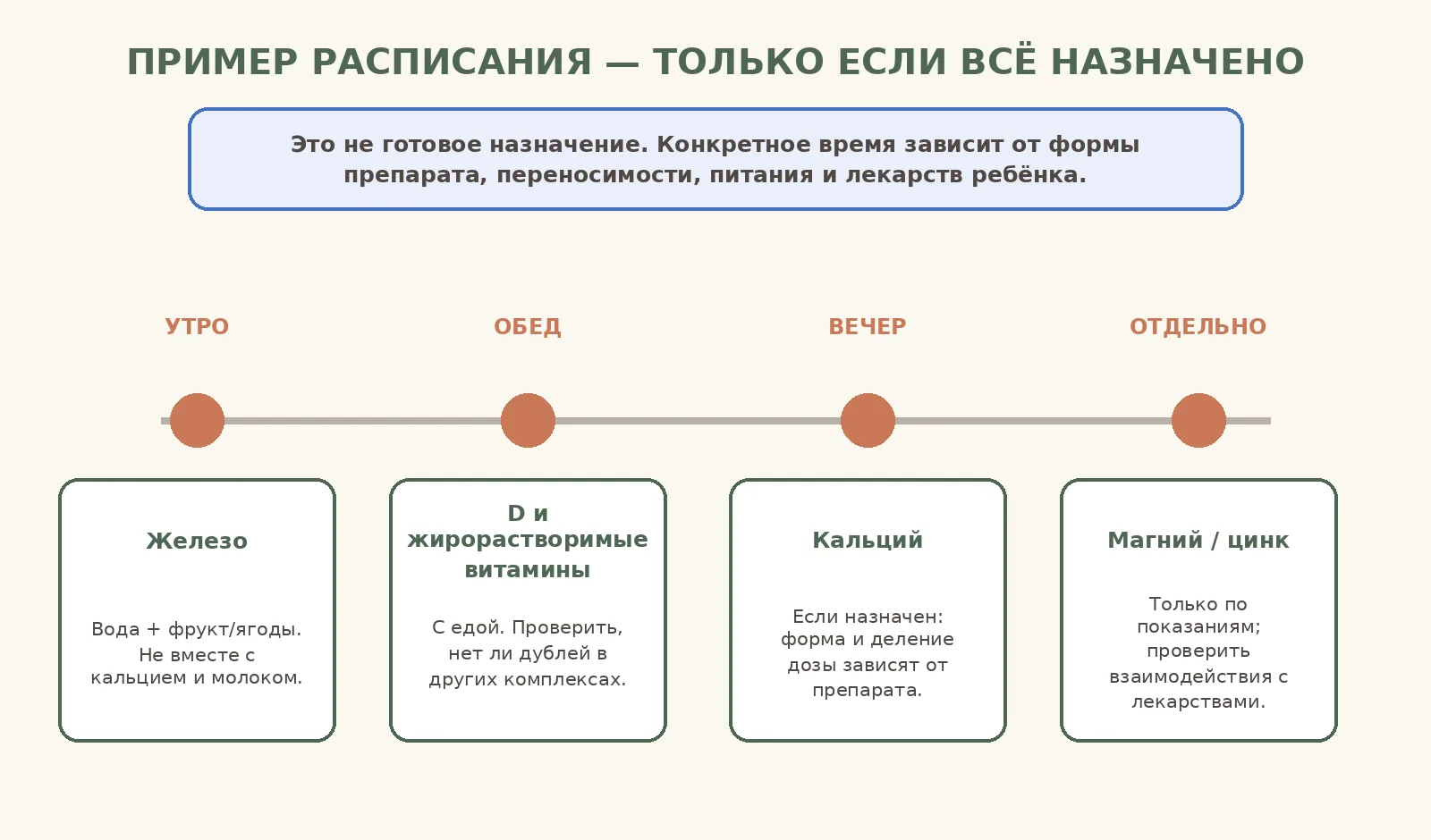Рисунок 4. Пример помогает увидеть принцип разнесения, но не определяет индивидуальную дозу и точное время.