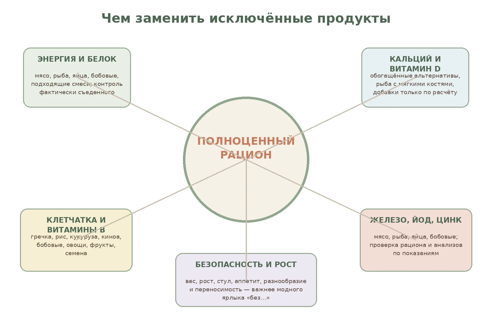 Рисунок 3. Исключить продукт легко; сложнее ежедневно компенсировать энергию, белок и микроэлементы.