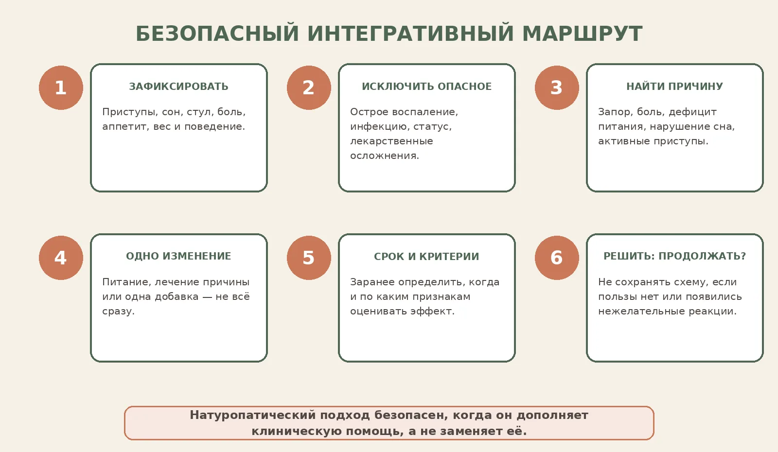 Рисунок 5. Безопасный интегративный маршрут строится вокруг наблюдаемого результата, а не вокруг количества анализов и добавок.