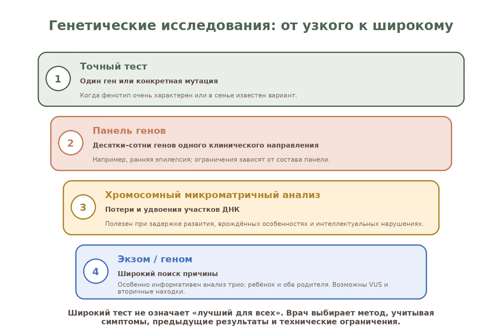 Рисунок 3. Разные генетические методы находят разные типы изменений; выбор зависит от клинической задачи.