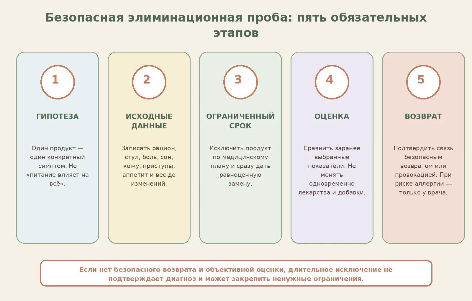 Рисунок 4. Диагностическая диета имеет начало, срок, критерии результата и безопасное завершение.