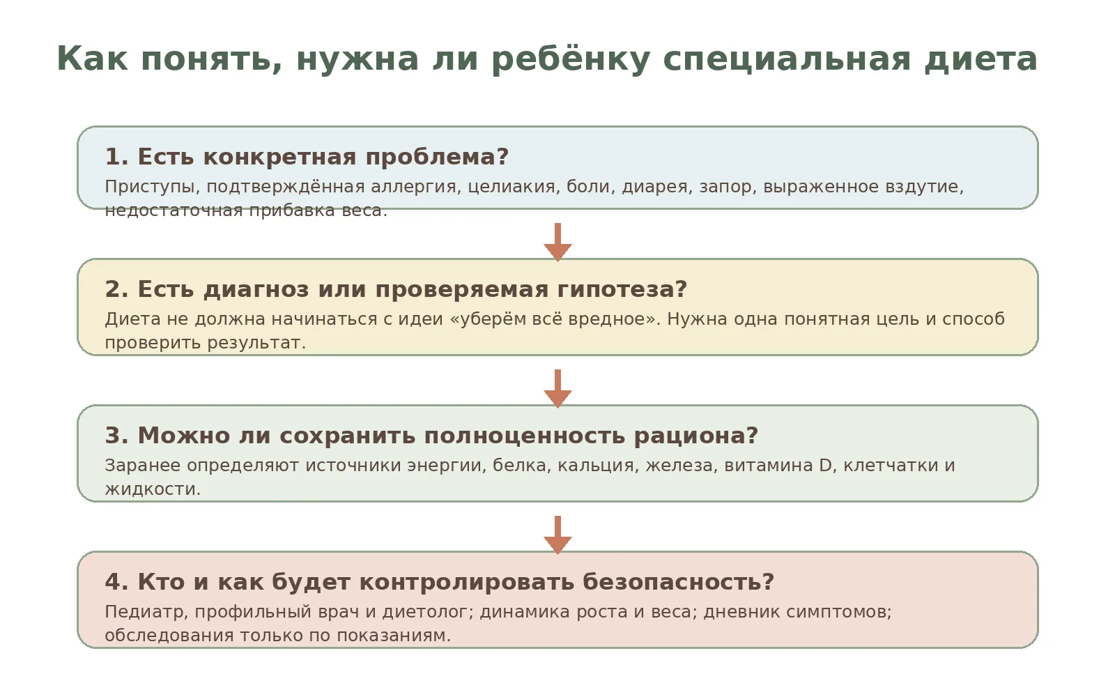 Рисунок 2. Четыре вопроса до начала любых ограничений.