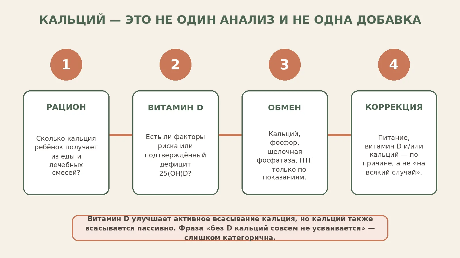 Рисунок 3. Решение о кальции и витамине D начинают с рациона и клинической задачи, а не с покупки комбинированного комплекса.