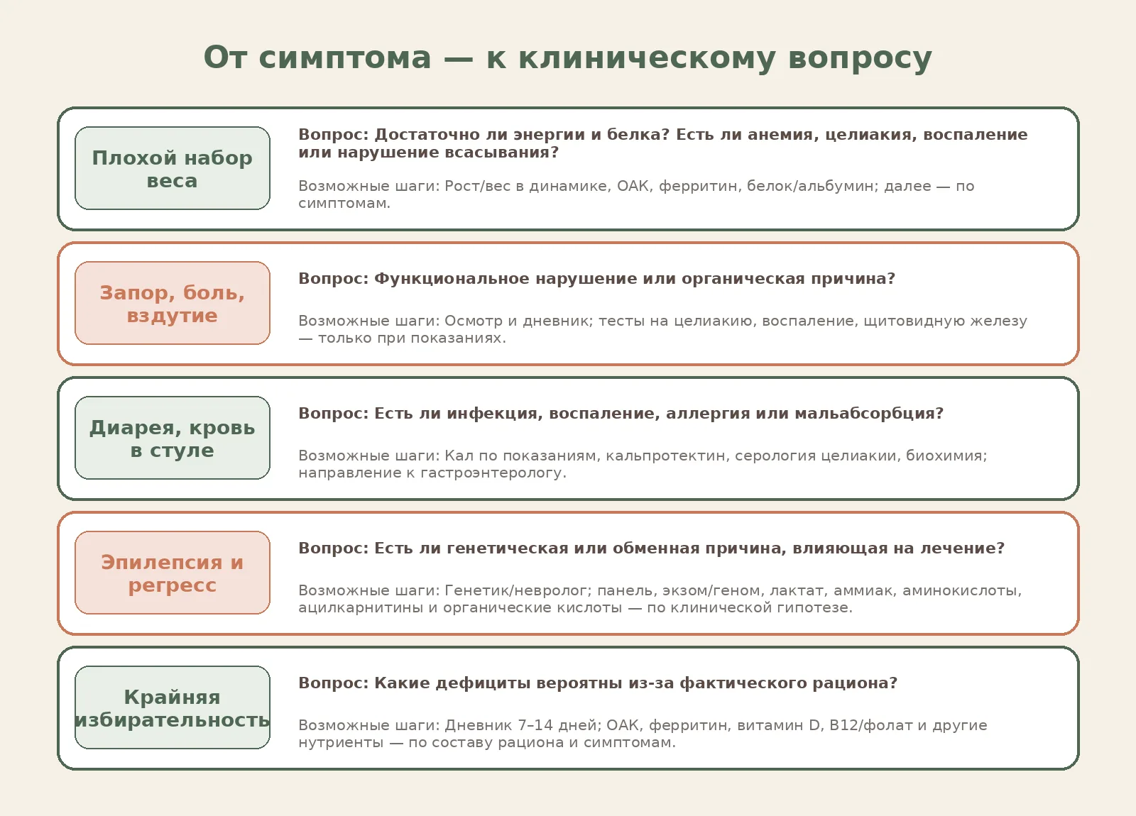 Рисунок 2. Один симптом может иметь разные причины, поэтому лабораторный поиск должен отвечать на клинический вопрос.