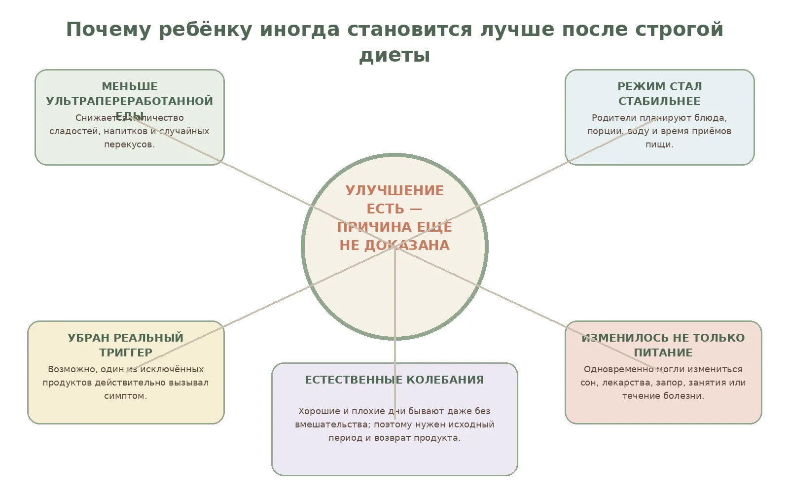 Рисунок 2. Улучшение после диеты заслуживает внимания, но причинную связь нужно проверять по заранее заданному плану.