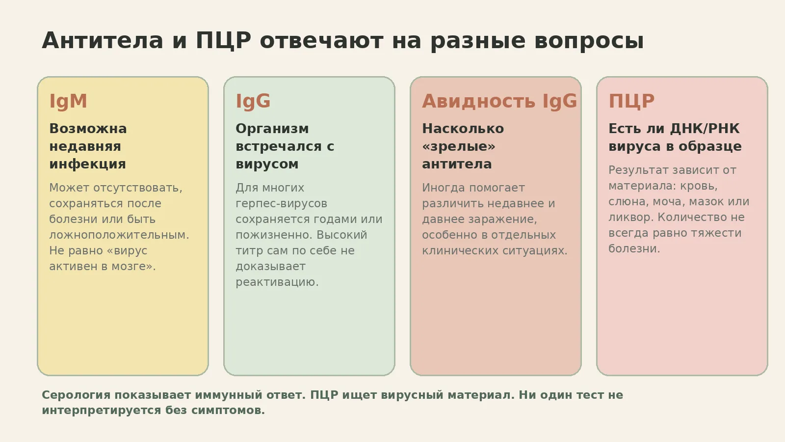 Рисунок 2. Серология и ПЦР оценивают разные стороны инфекционного процесса.