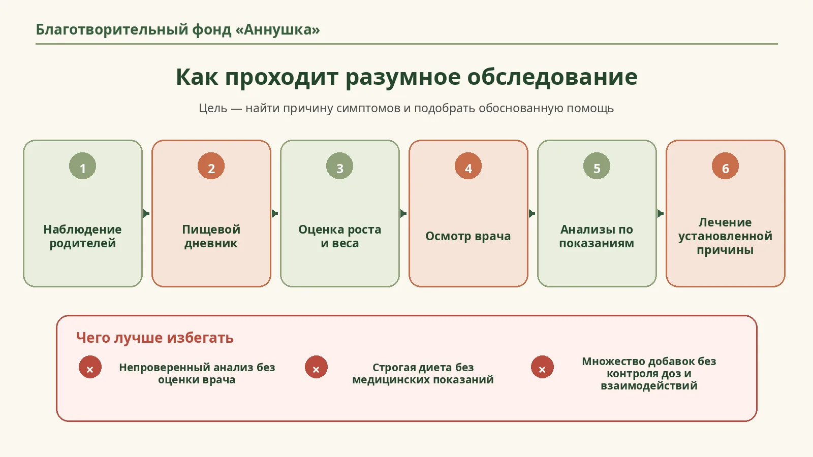 Рисунок 5. Последовательный и обоснованный путь обследования