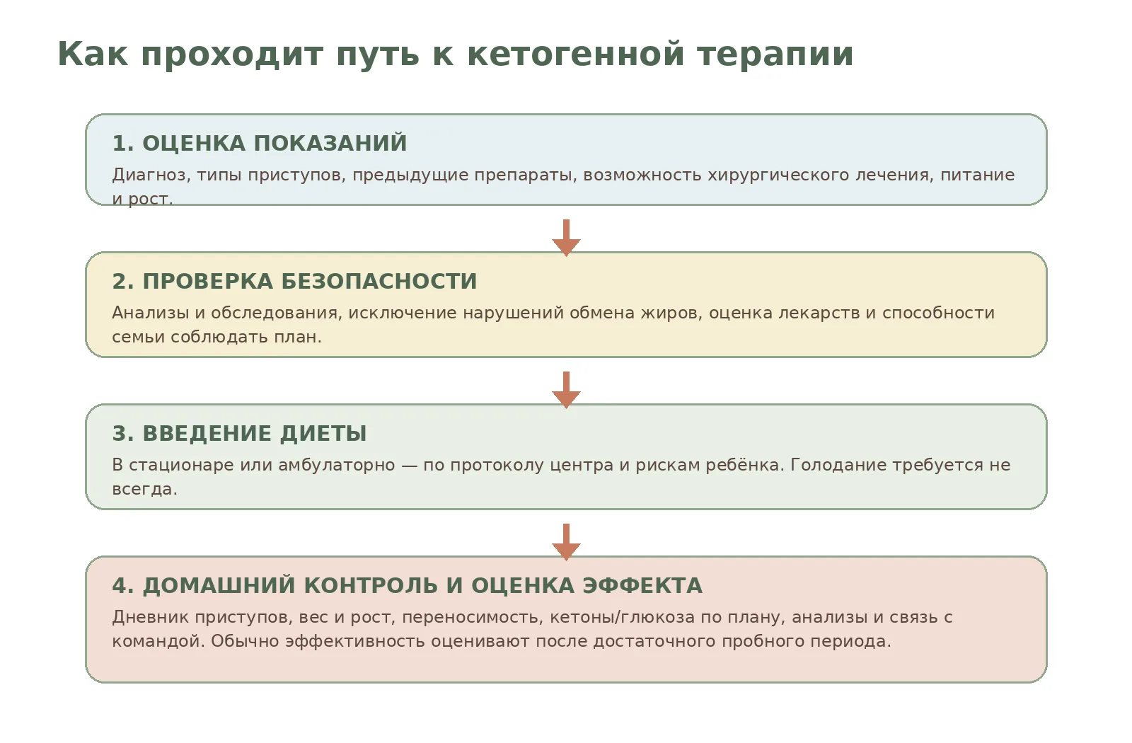 Рисунок 3. Перед началом важно не только выбрать меню, но и подтвердить показания, проверить безопасность и обучить семью.