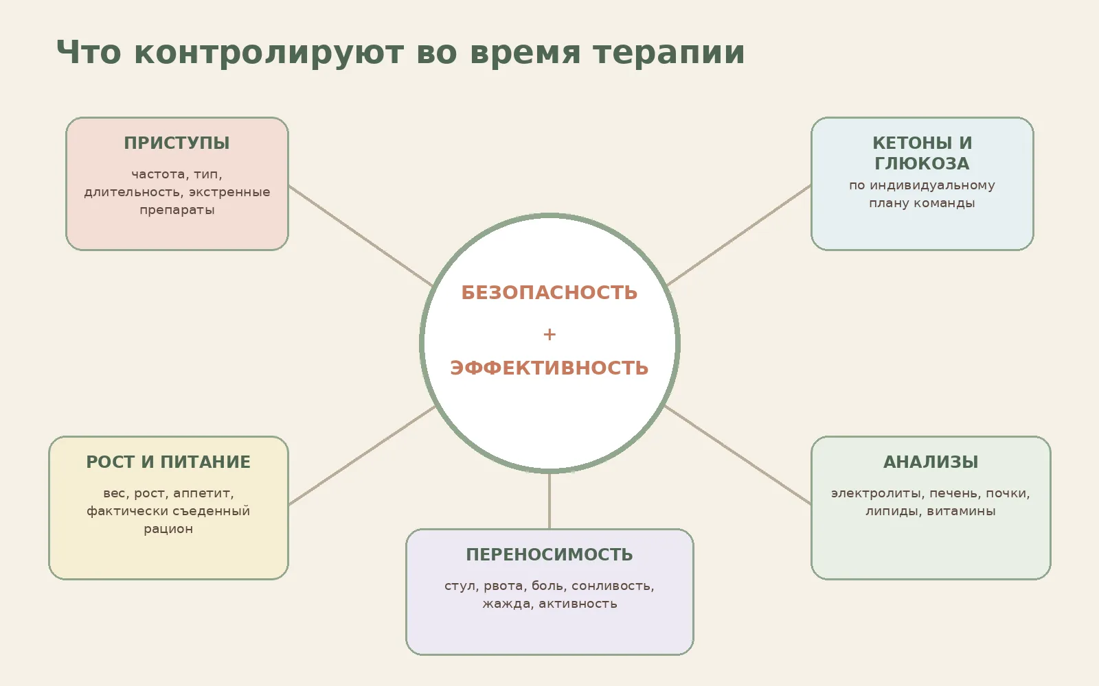Рисунок 4. Контроль кетонов без оценки приступов, роста и анализов недостаточен.