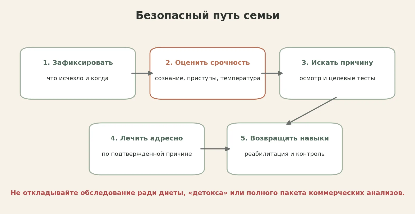 Рисунок 5. Безопасная последовательность действий семьи.