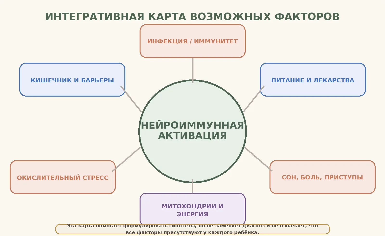 Рисунок 2. Интегративная карта помогает формулировать вопросы, но не означает, что все факторы присутствуют одновременно.