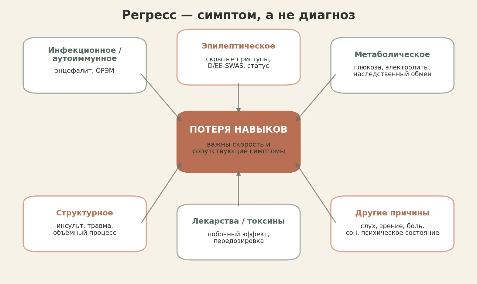 Рисунок 3. Основные группы причин регресса.