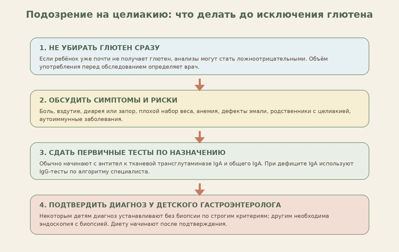 Рисунок 2. Для достоверного обследования ребёнок обычно должен продолжать получать глютен; детали определяет гастроэнтеролог.