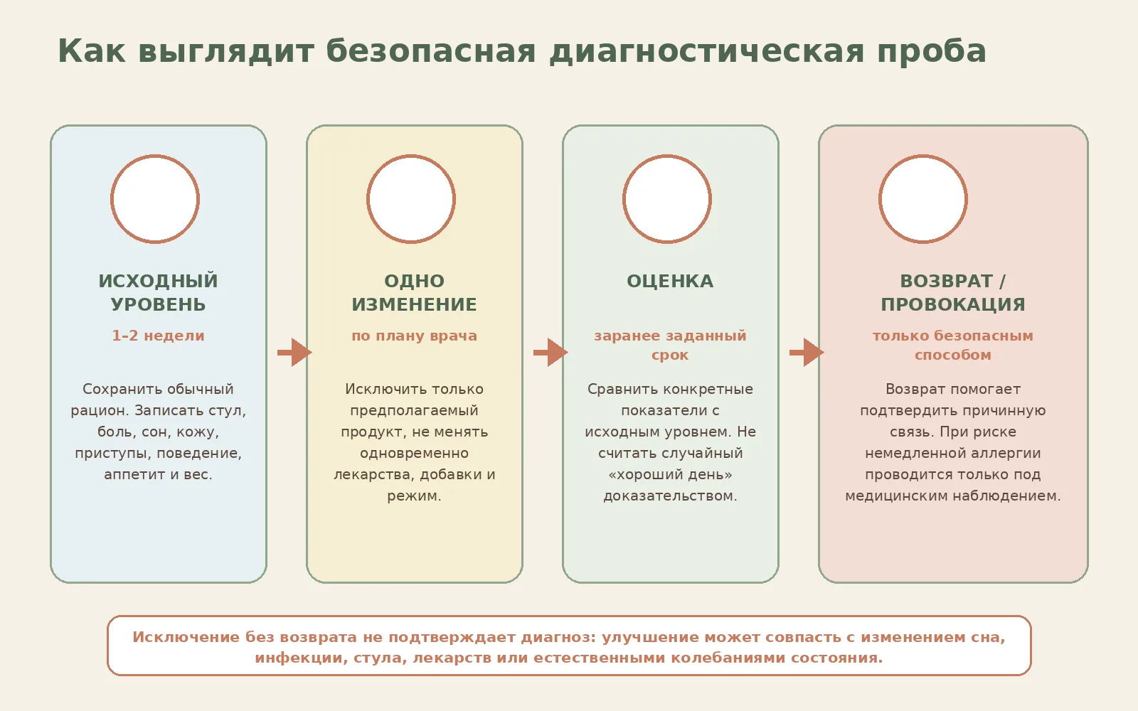 Рисунок 4. Диагностическая проба должна иметь исходный период, один фактор, срок оценки и безопасный способ подтверждения.