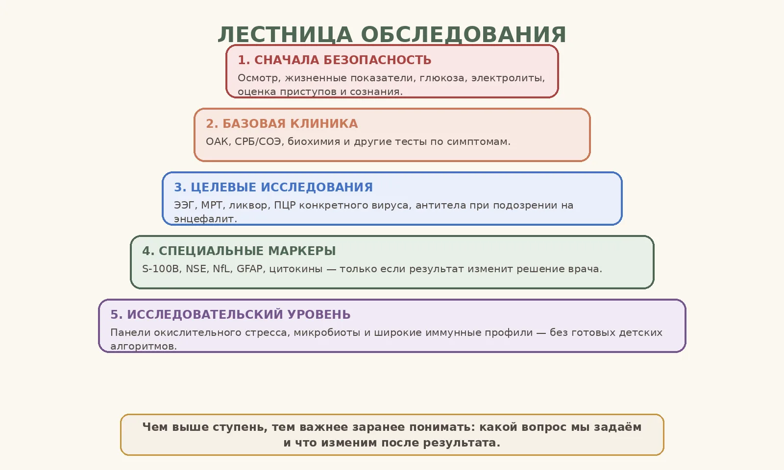 Рисунок 4. Обследование начинается с безопасности и клинического вопроса, а не с самой широкой панели.