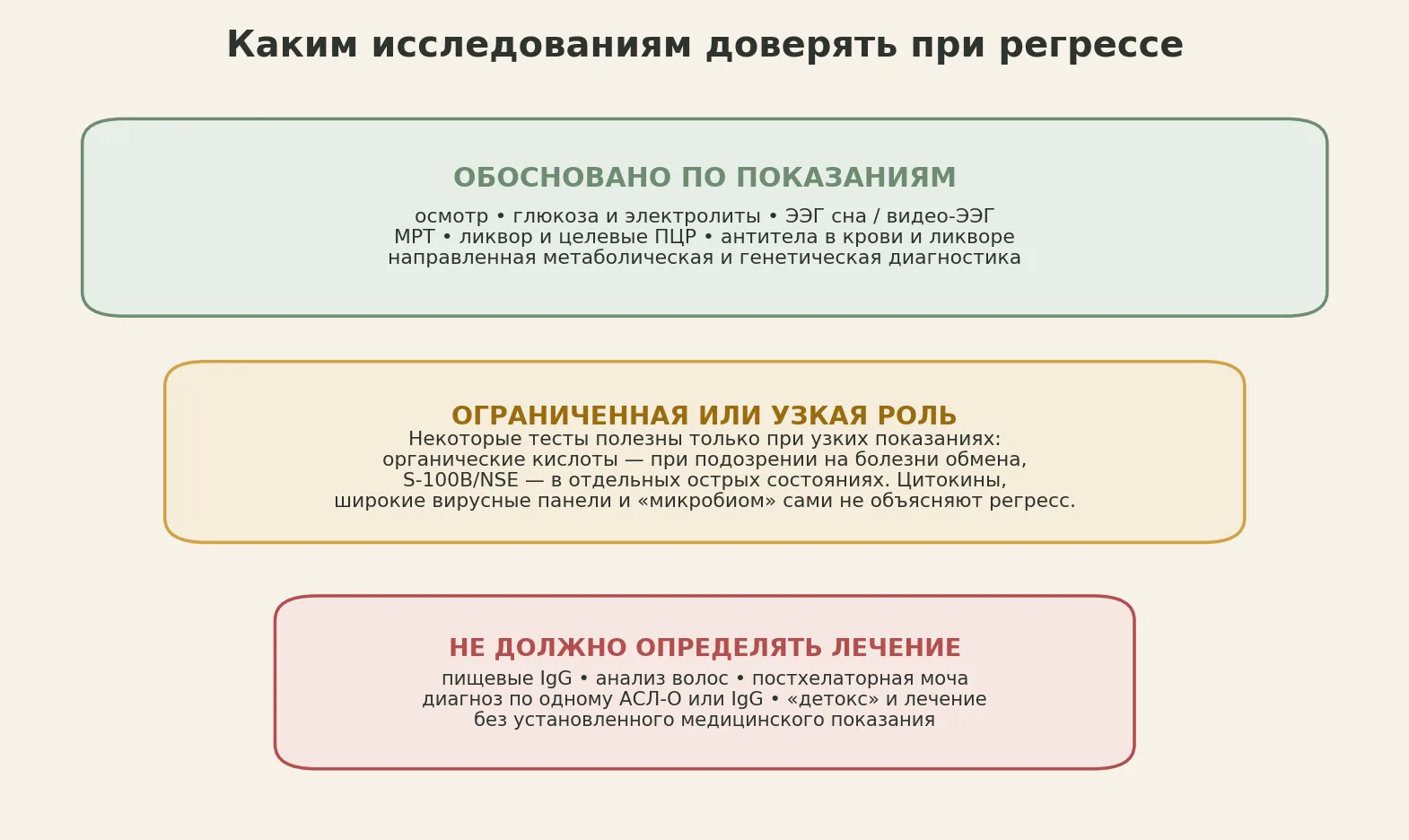 Рисунок 4. Уровни доверия к исследованиям при регрессе.