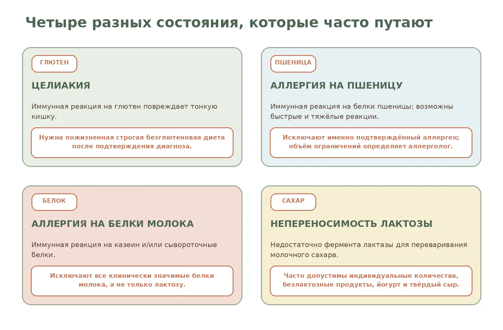 Рисунок 1. Одинаковое слово «непереносимость» может скрывать разные механизмы и разные правила питания.
